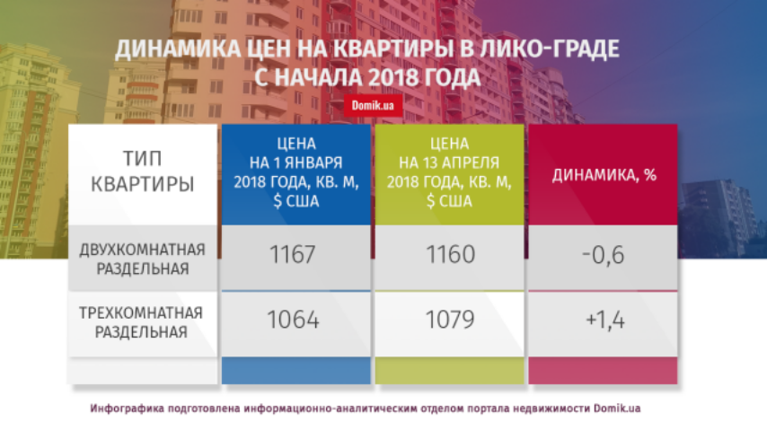 Динамика цен на квартиры в Лико-Граде с начала 2018 года
