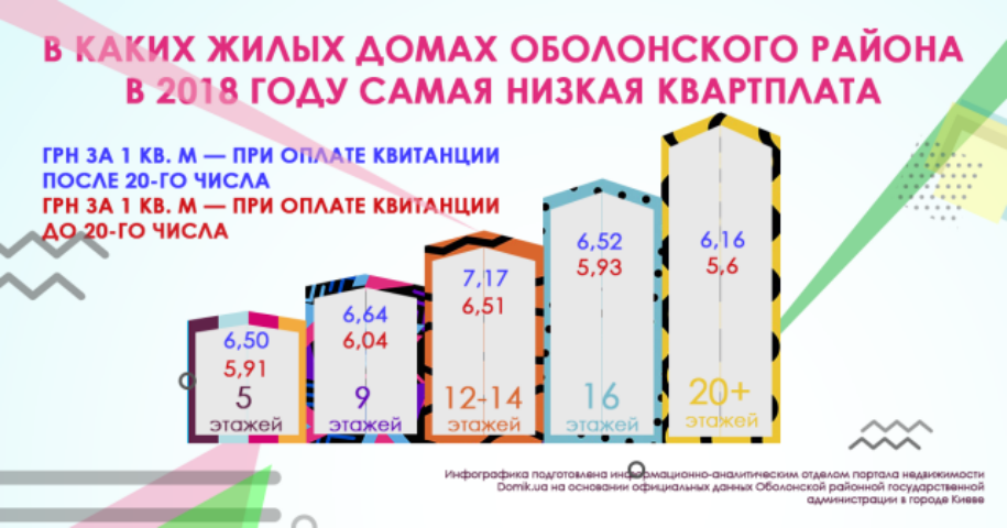 В каких домах Оболонского района самая низкая квартплата в 2018 году: инфографика