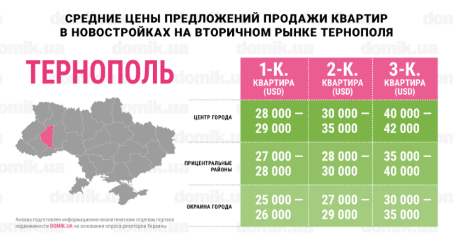 Актуальные цены на покупку квартир в новостройках на вторичном рынке Тернополя: инфографика

