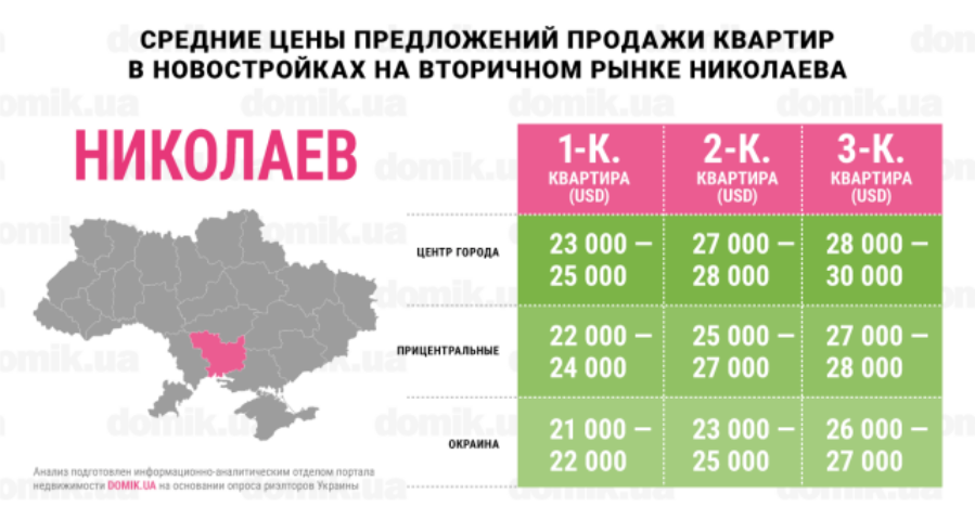 Цены на покупку квартир в новостройках на вторичном рынке Николаева: инфографика