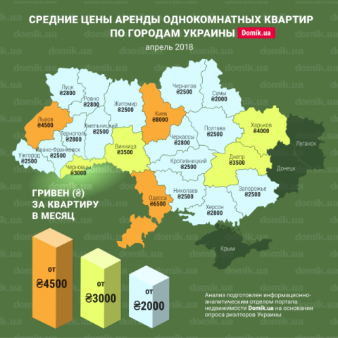За сколько можно арендовать однокомнатную квартиру в разных городах Украины в апреле 2018 года: инфографика 
