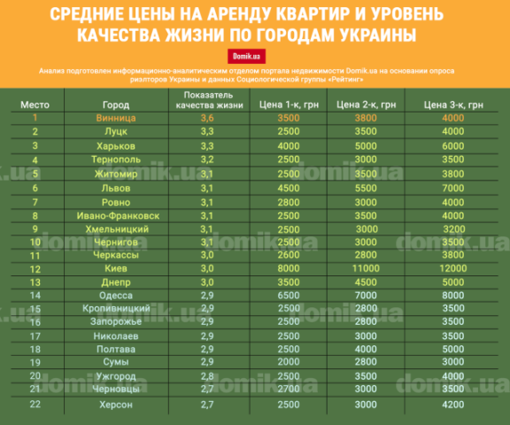 За сколько можно снять квартиру в самых комфортных городах Украины: инфографика