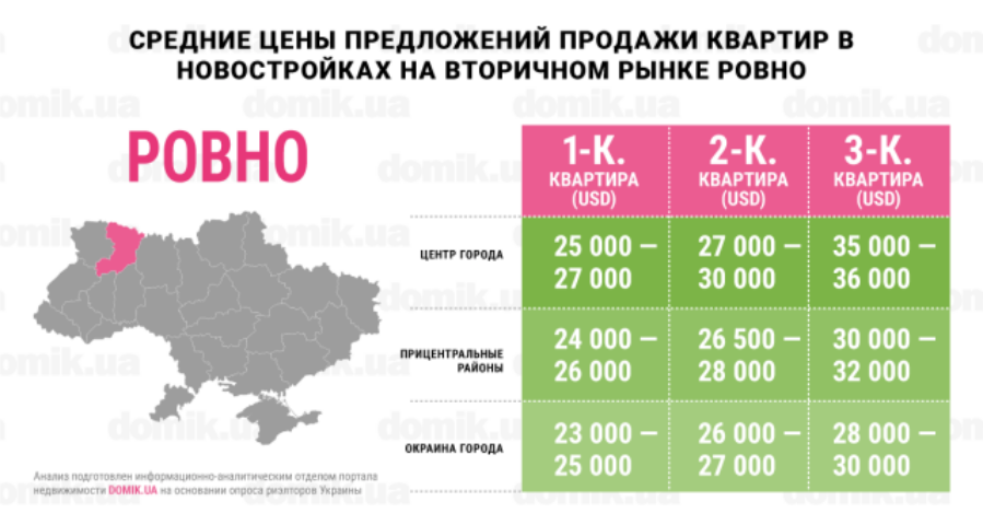 Цены на покупку квартир в новостройках на вторичном рынке недвижимости Ровно: инофграфика