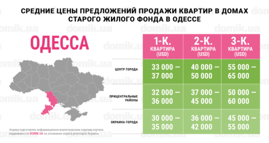 Цены на покупку квартир в домах старого жилого фонда Одессы: инфографика