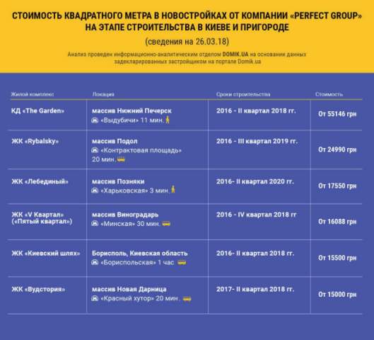 Строящиеся новостройки от компании «Perfect Group» в Киеве и области 
