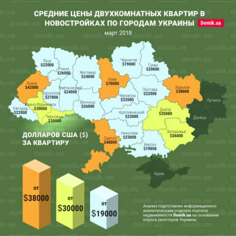 За сколько можно купить двухкомнатную квартиру в новостройках разных городов Украины в марте 2018 года: инфографика