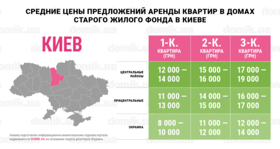 За сколько можно арендовать квартиру в домах старого жилого фонда Киева: инфографика