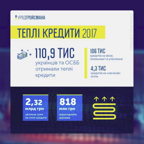 Сколько средств получили украинцы по программе «теплых кредитов» в 2017 году