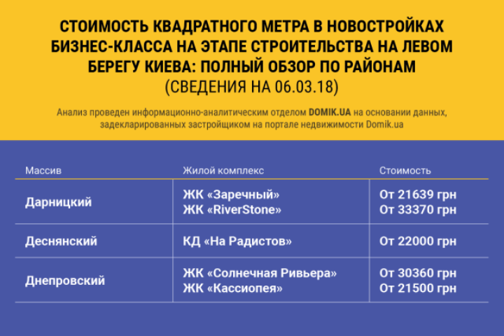 Стоимость квадратного метра в строящихся новостройках бизнес-класса на Левом берегу Киева: полный обзор по районам