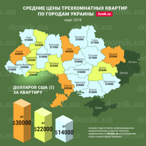 За сколько можно купить трехкомнатную квартиру в разных городах Украины в марте 2018 года: инфографика 