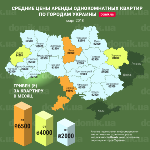 За сколько можно арендовать однокомнатную квартиру в разных городах Украины в марте 2018 года: инфографика 