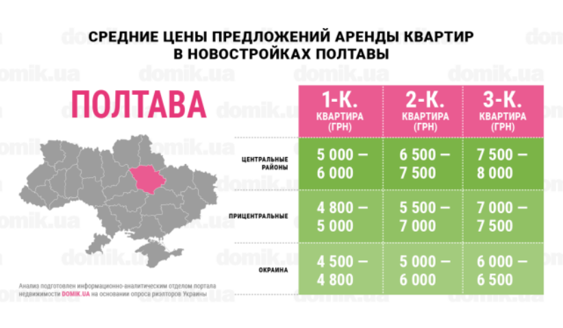 Сколько стоит аренда квартир в новостройках Полтавы: инфографика