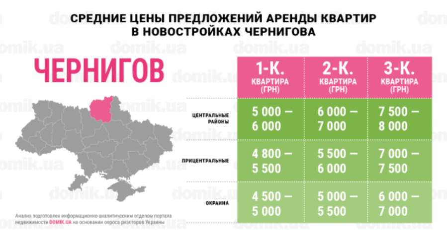 Сколько стоит аренда квартир в новостройках Чернигова: инфографика