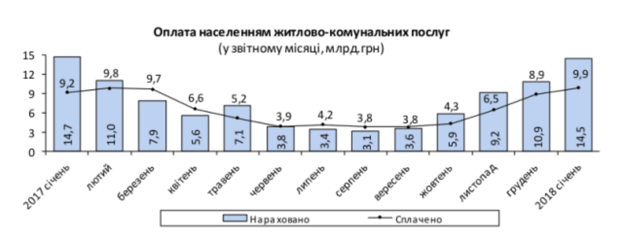На сколько снизился уровень оплаты коммунальных услуг в Украине в январе 2018 года