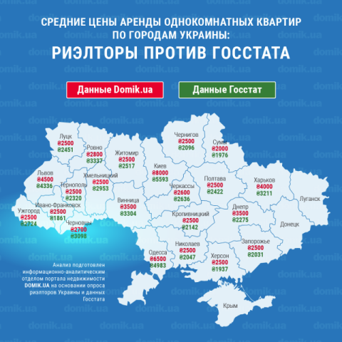Госстат против риэлторов: как отличаются цены на аренду однокомнатной квартиры по городам Украины

