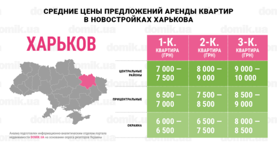За сколько можно арендовать квартиру в новостройках Харькова: инфографика