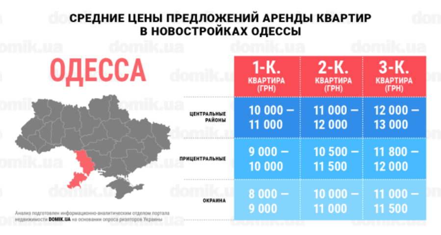 Сколько стоит аренда квартир в новостройках Одессы: инфографика