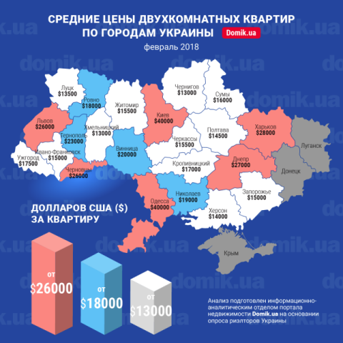 Цены на покупку двухкомнатных квартир в разных регионах Украины в феврале 2018 года: инфографика
