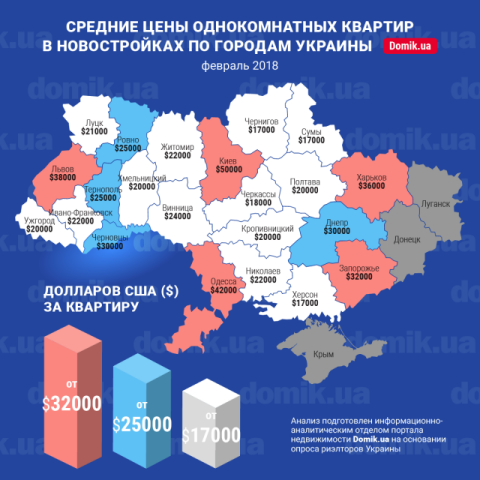 Стоимость покупки однокомнатных квартир в новостройках разных регионов Украины в феврале 2018 года: инфографика
