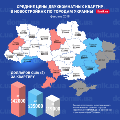 Стоимость покупки двухкомнатных квартир в новостройках разных регионов Украины в феврале 2018 года: инфографика