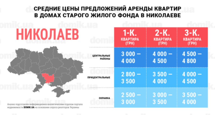 Сколько стоит аренда квартир в домах старого жилого фонда Николаева: инфографика