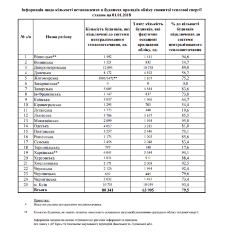 Сколько многоквартирных домов в Украине оснащено теплосчетчиками в 2018 году: таблица