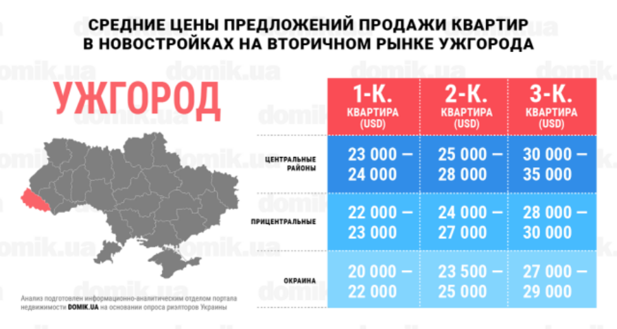 За сколько можно купить квартиру в новостройках Ужгорода: инфографика