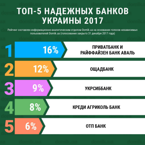 Покупка квартиры в кредит у самых надежных банков Украины: обзор актуальных программ