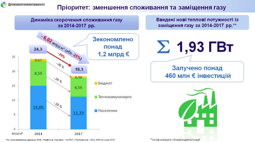На сколько уменьшилось потребление газа в Украине в 2014-2017 гг.: инфографика