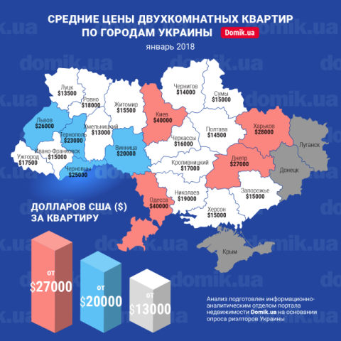 За сколько можно купить двухкомнатную квартиру в разных регионах Украины в январе 2018 года: инфографика