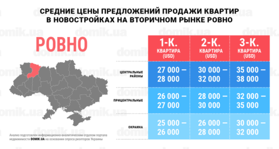 Цены на покупку квартир в новостройках на вторичном рынке недвижимости Ровно: инфографика