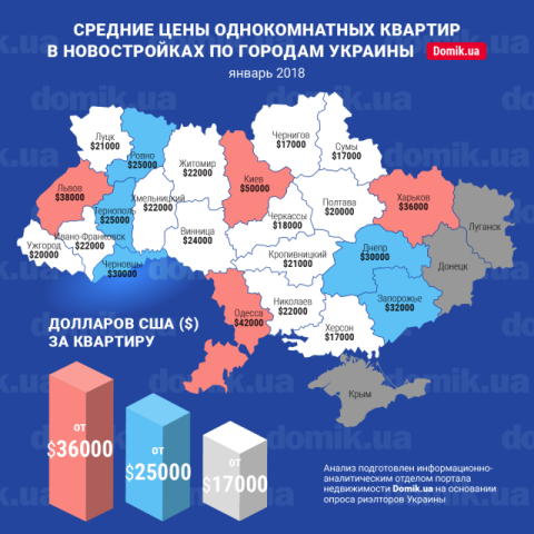 За сколько можно купить однокомнатную квартиру в новостройках разных городов Украины в январе 2018 года: инфографика