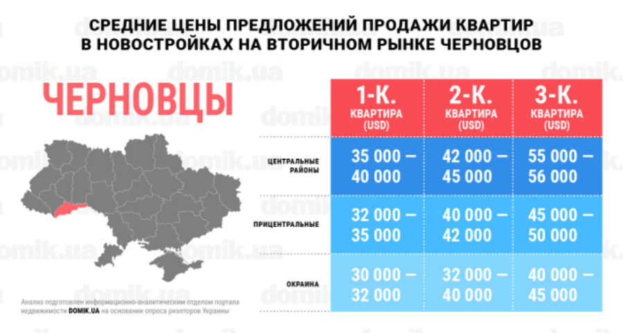 Цены на покупку квартир в новостройках на вторичном рынке недвижимости Черновцов: инфографика