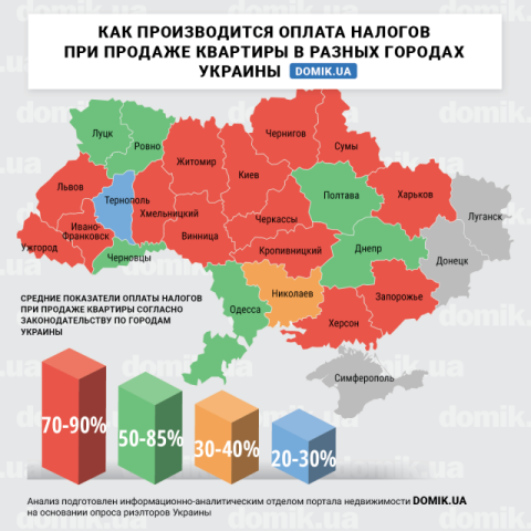 Как оплачиваются налоги при продаже недвижимости в разных городах Украины: инфографика
