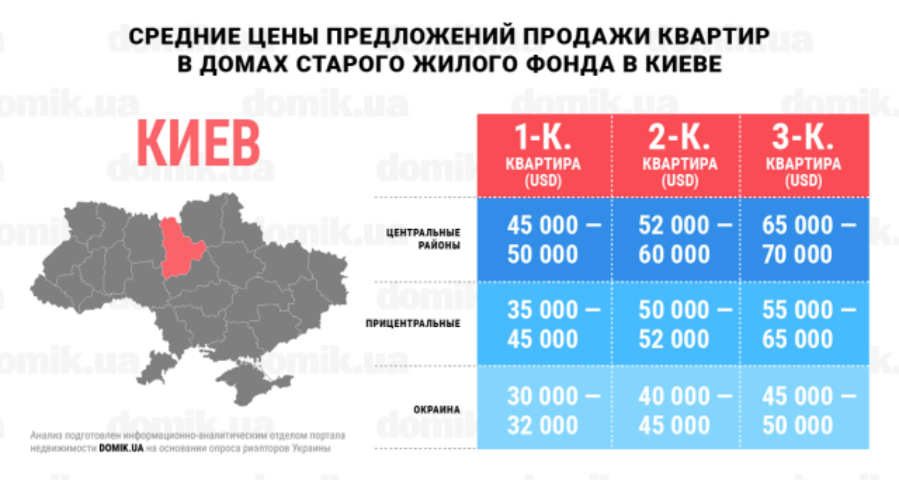 За сколько можно купить квартиру в домах старого жилого фонда Киева: инфографика