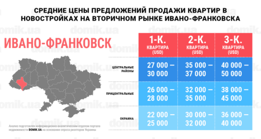 Цены на покупку квартир в новостройках на вторичном рынке недвижимости Ивано-Франковска: инфографика