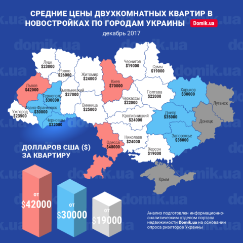 Цены на покупку двухкомнатных квартир в новостройках разных городов Украины в декабре 2017 года: инфографика