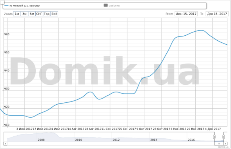 Как изменились стартовые цены на квартиры в Минском массиве за последние полгода