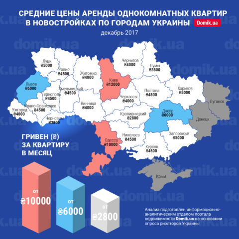 Стоимость аренды однокомнатных квартир в новостройках разных городов Украины в декабре 2017 года: инфографика