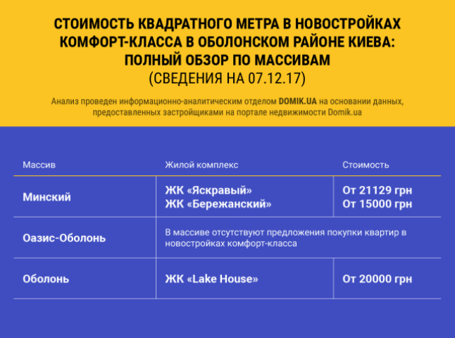Стоимость квадратного метра в строящихся новостройках комфорт-класса в Оболонском районе Киева: полный обзор по массивам