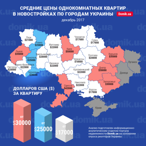 Стоимость покупки однокомнатных квартир в новостройках разных регионов Украины в декабре 2017 года: инфографика 