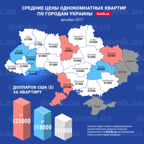 Цены на покупку однокомнатных квартир в разных регионах Украины в декабре 2017 года: инфографика 