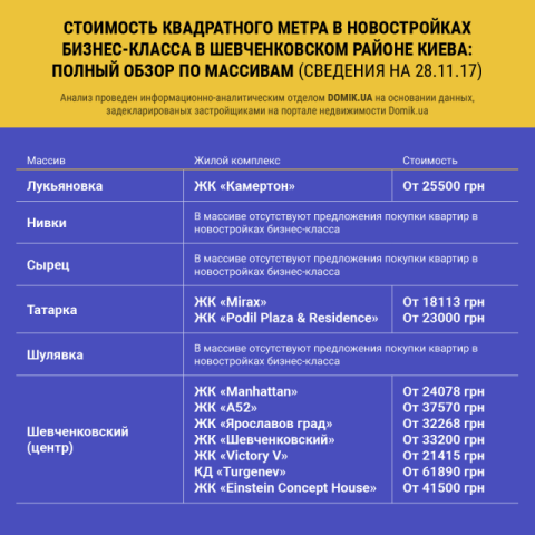 Стоимость квадратного метра в строящихся новостройках бизнес-класса в Шевченковском районе Киева: полный обзор по массивам