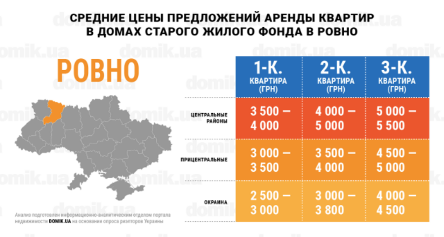 Сколько стоит аренда квартир в домах старого жилого фонда Ровно: инфографика 