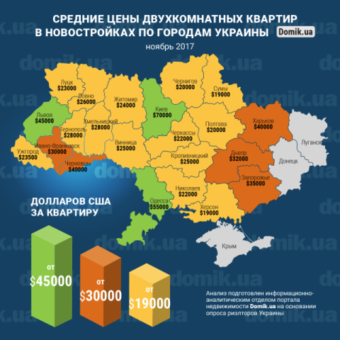Стоимость покупки двухкомнатных квартир в новостройках разных регионов Украины в ноябре 2017 года: инфографика 