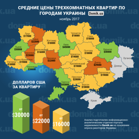 Цены на покупку трехкомнатных квартир в разных регионах Украины в ноябре 2017 года: инфографика  
