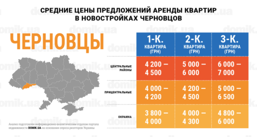 Стоимость аренды квартир в новостройках Черновцов: инфографика