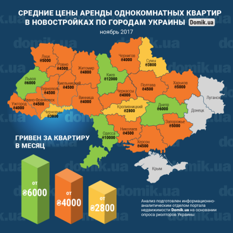 Цены на аренду однокомнатных квартир в новостройках разных регионов Украины в ноябре 2017 года: инфографика