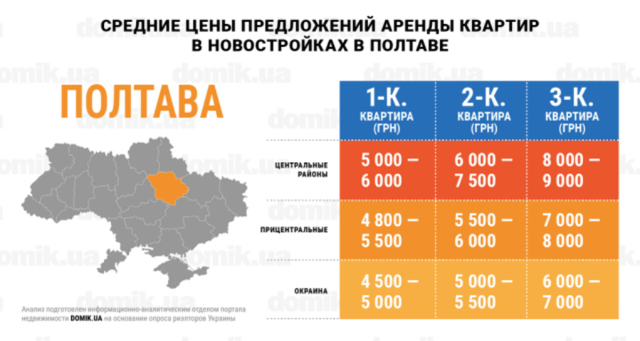 Стоимость аренды квартир в новостройках Полтавы: инфографика