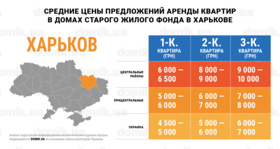 За сколько можно арендовать квартиру в домах старого жилого фонда Харькова: инфографика 